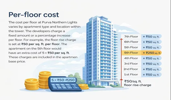 Per-floor cost of Purva Northern Lights