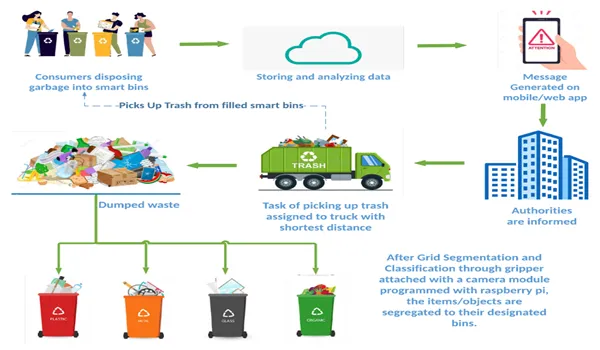 Safe Waste Management System of Purva Northern Lights