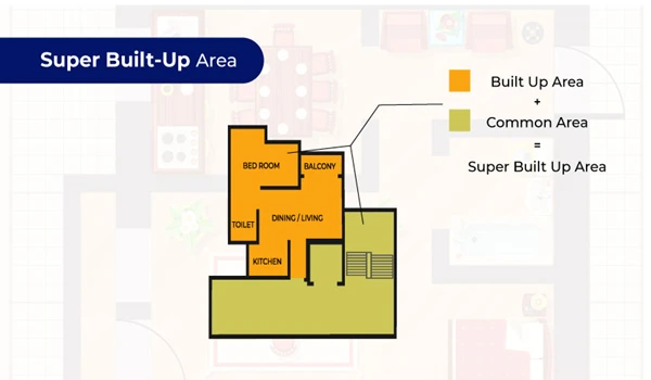 Super Built-Up Area Explained – Purva Northern Lights
