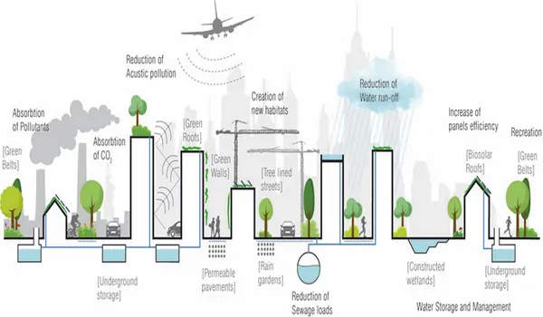 Sustainability Features at Purva Northern Lights